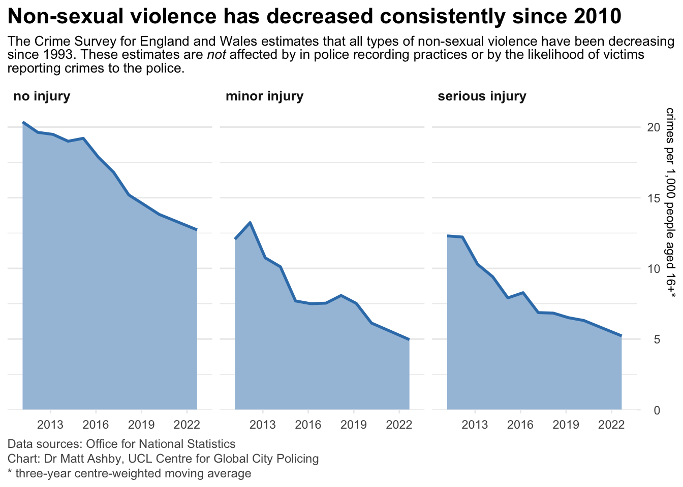 Three time-series charts showing the rate of violent crimes in England and Wales per 1,000 people aged 16+ in each year from 2010 to 2024. The charts show that violence without injury, with minor injury and with serious injury have all decreased consistently over that period. The data are from the Crime Survey for England and Wales, which estimates that all types of non-sexual violence have been decreasing since 1993. These estimates are *not* affected by in police recording practices or by the likelihood of victims reporting crimes to the police.